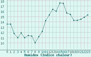 Courbe de l'humidex pour Saint-Brevin (44)