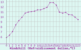 Courbe du refroidissement olien pour Leign-les-Bois (86)