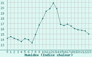 Courbe de l'humidex pour Evreux (27)