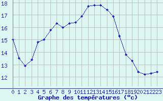 Courbe de tempratures pour Clermont de l