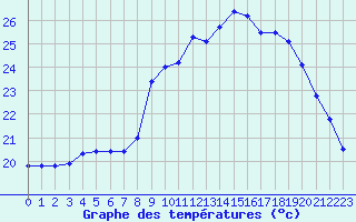 Courbe de tempratures pour Montpellier (34)