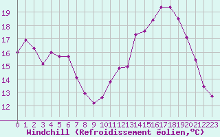 Courbe du refroidissement olien pour Aurillac (15)