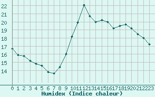 Courbe de l'humidex pour Gruissan (11)