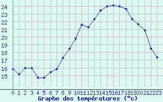 Courbe de tempratures pour Valognes (50)