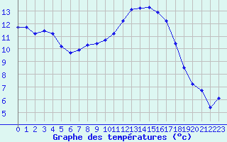 Courbe de tempratures pour Les Pennes-Mirabeau (13)