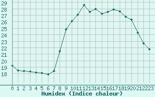 Courbe de l'humidex pour Solenzara - Base arienne (2B)