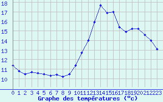 Courbe de tempratures pour Saint-Igneuc (22)
