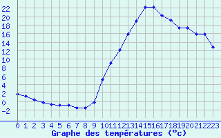 Courbe de tempratures pour Die (26)