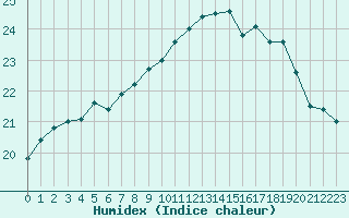 Courbe de l'humidex pour Lorient (56)