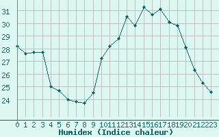 Courbe de l'humidex pour Pomrols (34)