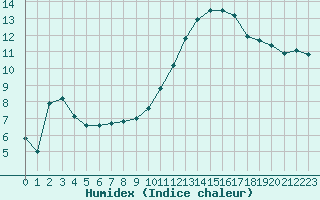 Courbe de l'humidex pour Mont-de-Marsan (40)