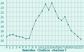 Courbe de l'humidex pour Toulon (83)