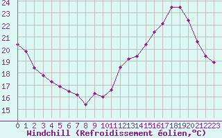 Courbe du refroidissement olien pour Chartres (28)
