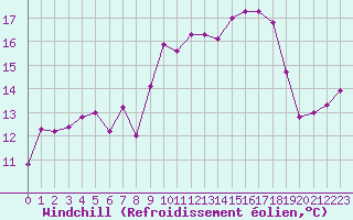 Courbe du refroidissement olien pour Cap Cpet (83)