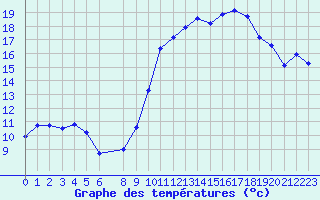 Courbe de tempratures pour Vias (34)