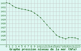 Courbe de la pression atmosphrique pour Beauvais (60)