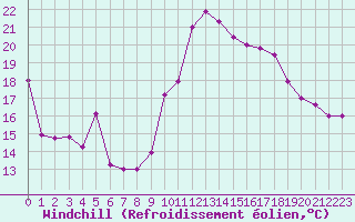 Courbe du refroidissement olien pour Guiche (64)
