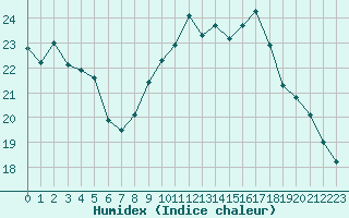 Courbe de l'humidex pour Lorient (56)