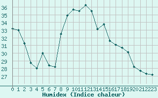 Courbe de l'humidex pour Figari (2A)