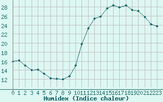 Courbe de l'humidex pour Biscarrosse (40)