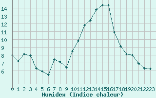 Courbe de l'humidex pour Avila - La Colilla (Esp)