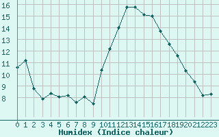 Courbe de l'humidex pour Grasque (13)