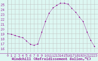 Courbe du refroidissement olien pour Cap de la Hve (76)