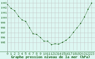 Courbe de la pression atmosphrique pour Lanvoc (29)