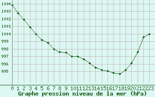 Courbe de la pression atmosphrique pour Orange (84)