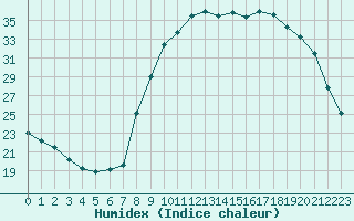 Courbe de l'humidex pour Rmering-ls-Puttelange (57)