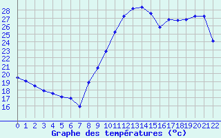 Courbe de tempratures pour Quimperl (29)