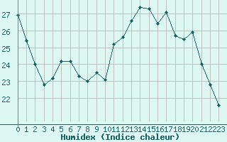 Courbe de l'humidex pour Toussus-le-Noble (78)