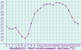 Courbe du refroidissement olien pour Istres (13)
