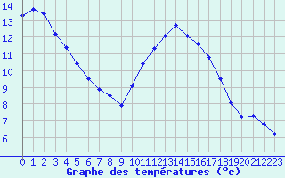 Courbe de tempratures pour Corsept (44)