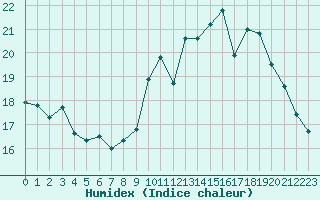 Courbe de l'humidex pour Saint-Nazaire (44)