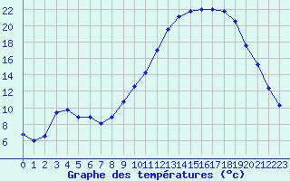 Courbe de tempratures pour Saint-Auban (04)