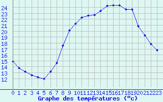 Courbe de tempratures pour Hohrod (68)