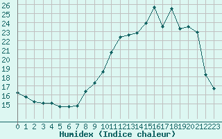 Courbe de l'humidex pour Saint-Girons (09)