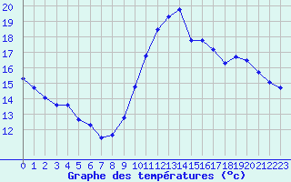 Courbe de tempratures pour Langres (52) 