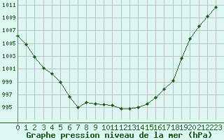 Courbe de la pression atmosphrique pour Saint-Brieuc (22)