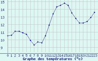 Courbe de tempratures pour Gurande (44)