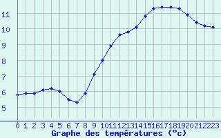 Courbe de tempratures pour Leign-les-Bois (86)