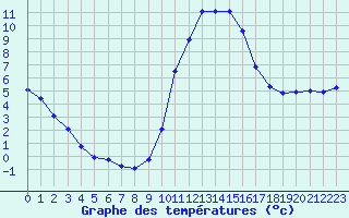 Courbe de tempratures pour Sisteron (04)