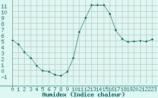 Courbe de l'humidex pour Sisteron (04)