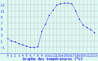 Courbe de tempratures pour Gap-Sud (05)