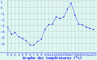 Courbe de tempratures pour Sallanches (74)