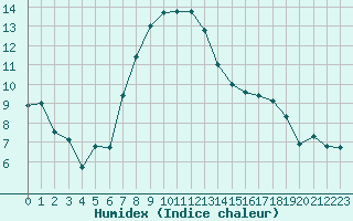 Courbe de l'humidex pour Verngues - Hameau de Cazan (13)