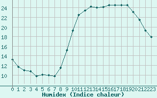 Courbe de l'humidex pour Rennes (35)