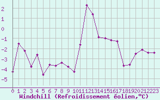 Courbe du refroidissement olien pour Bourg-Saint-Maurice (73)