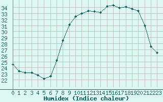 Courbe de l'humidex pour Bastia (2B)